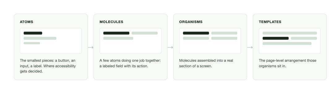 The atomic design progression the component library was built on&colon; atoms, molecules, organisms, and templates, each layer assembled from the one before it example image for A Client Portal in 13 Weeks