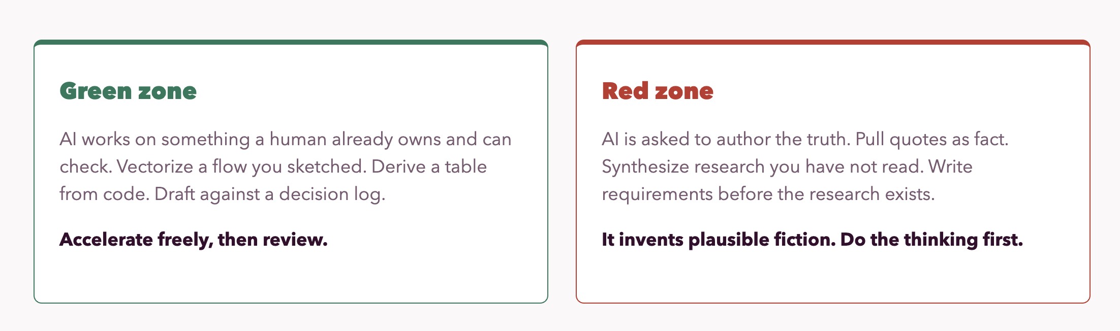 Green zone: AI works on something a human already owns and can check. Red zone: AI is asked to author the truth.