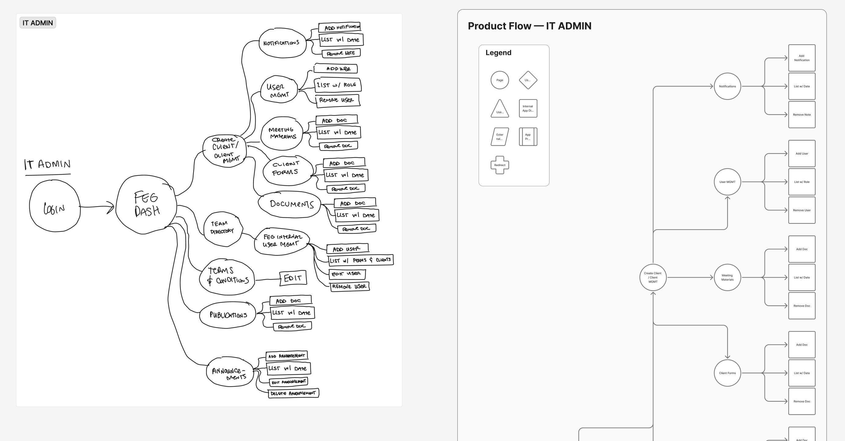 A hand-sketched product flow next to the AI-built native FigJam version with shape legend