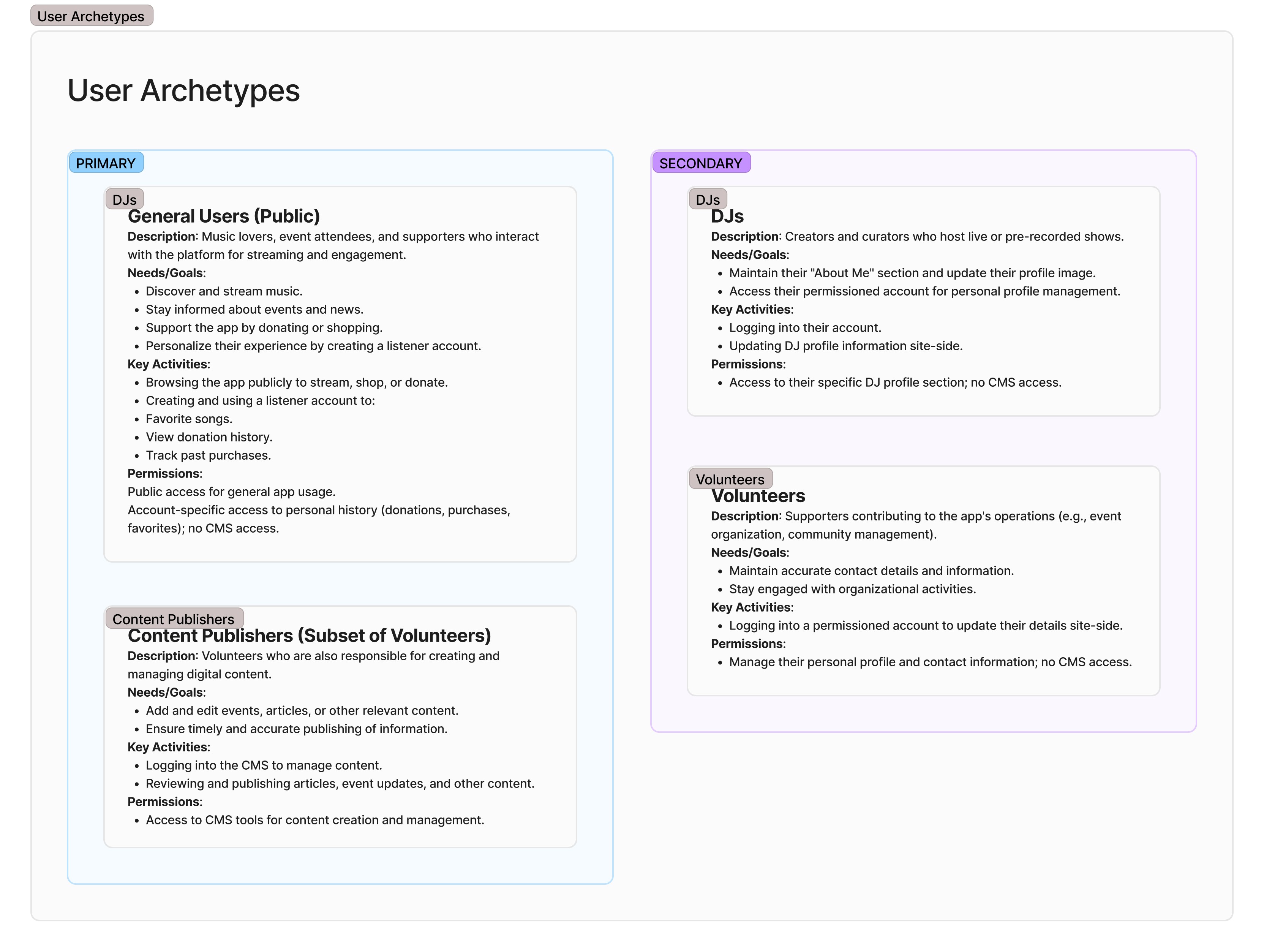 User archetypes documenting each audience&colon; listeners, DJs, volunteers, and content publishers, with their needs, activities, and permissions example image for Web & Mobile App Modernization