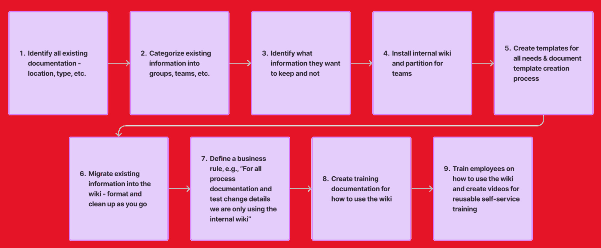 The off-the-shelf internal wiki setup process recommended to replace the client's fragmented documentation hero image for Product & Problem Discovery