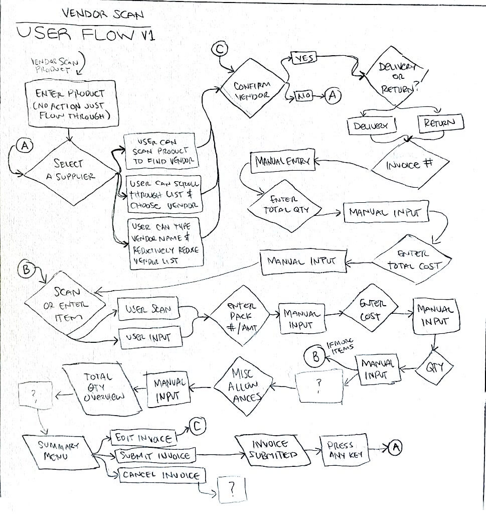 User flow concept sketches example image for Build v. Buy Discovery