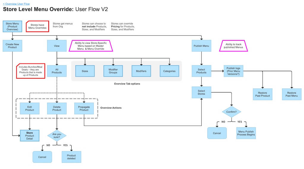  example image for Menu Management Tool